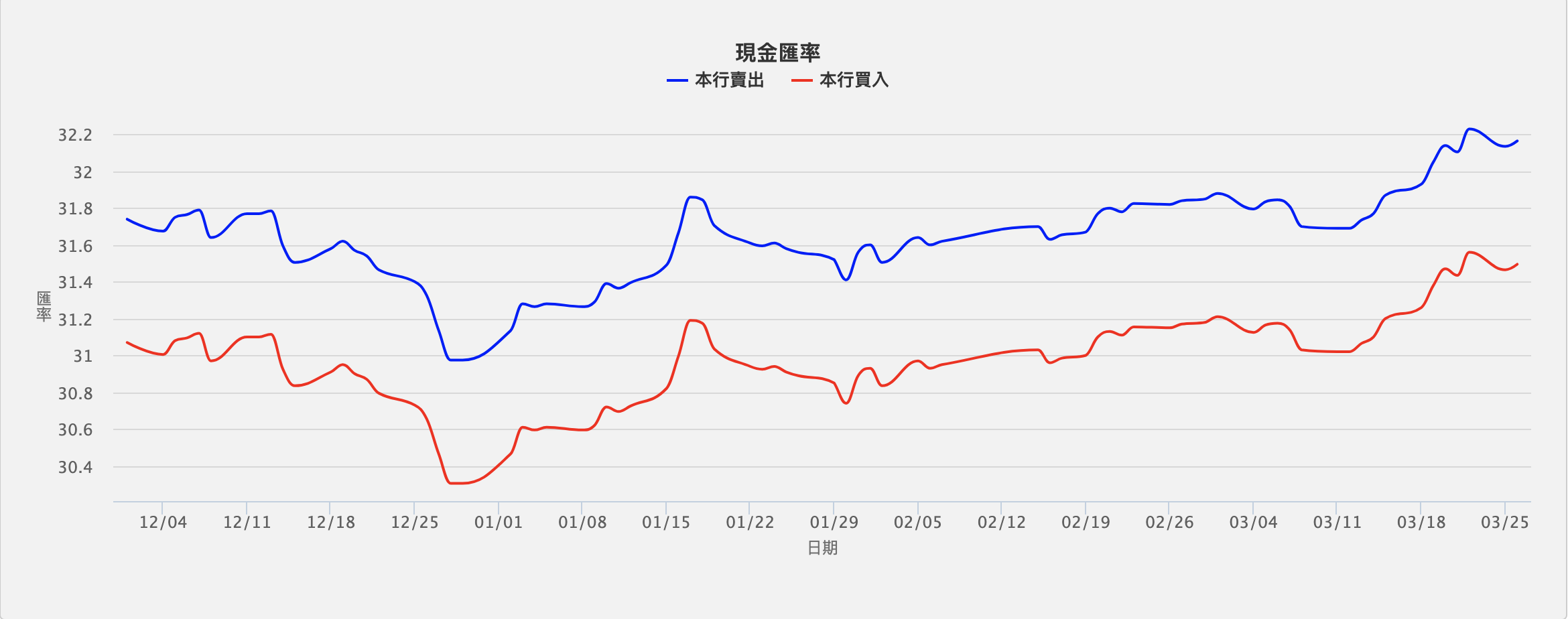 美金三個月現金匯率比較