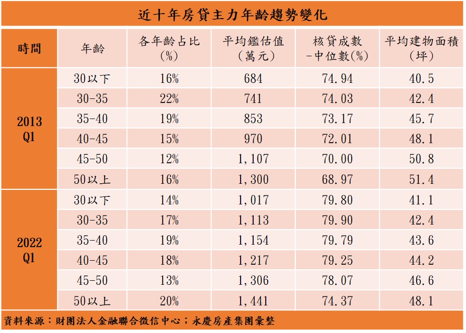 表：近十年房貸主力年齡趨勢變化