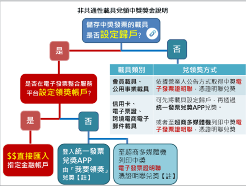 非共通性載具領獎