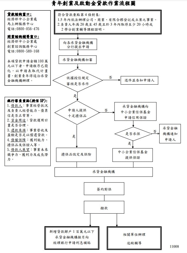 青年創業即啟動金貸款申請流程