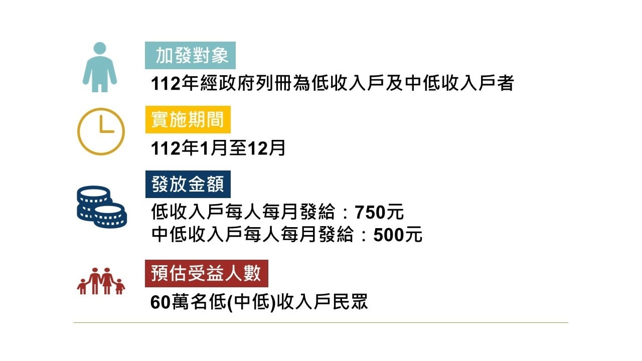 112年低收入戶及中低收入戶加發生活補助