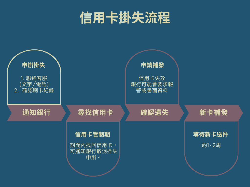 信用卡掛失流程